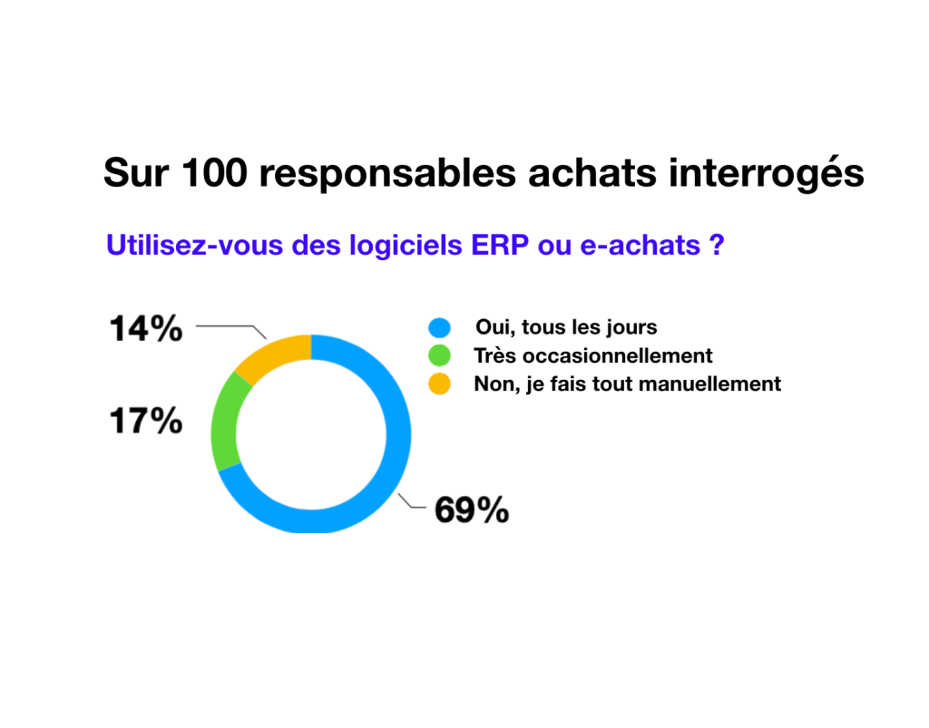 ERP 100 Responsables Achats