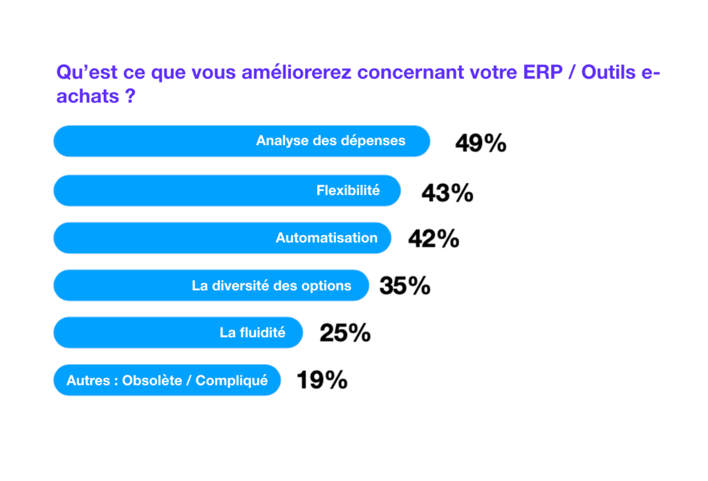 Amélioration ERP